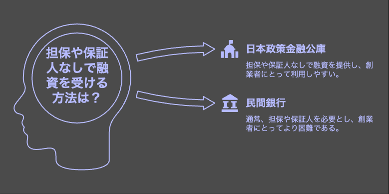 無担保